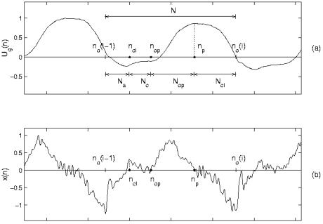 (a) Glottal flow waveform (b) Glottal flow derivative waveform